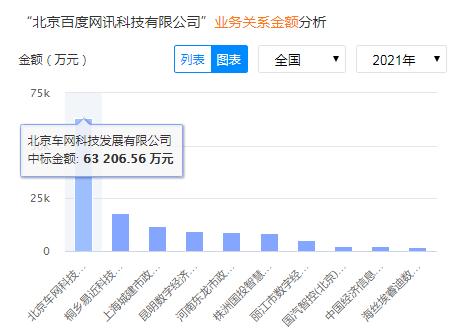 北京百度推广？北京百度网讯科技有限公司的中标数据分析？