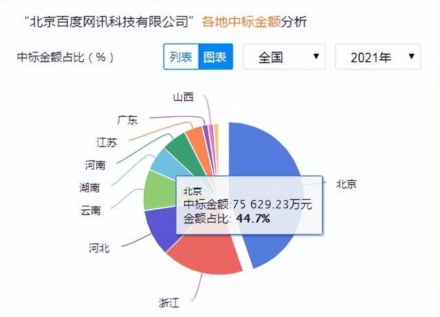 北京百度推广？北京百度网讯科技有限公司的中标数据分析？