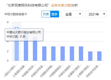 北京百度推广？北京百度网讯科技有限公司的中标数据分析？