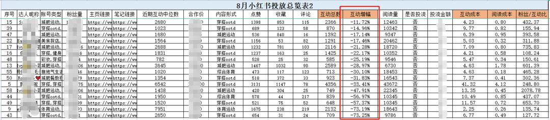 个步骤2小时极速复盘小红书投放！高效备战双十二"