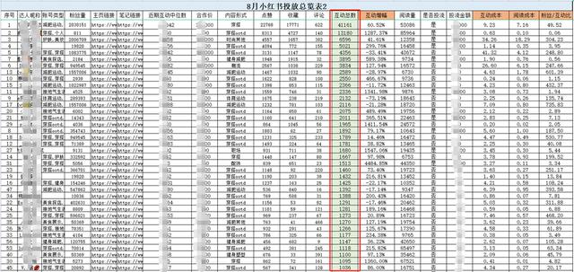 个步骤2小时极速复盘小红书投放！高效备战双十二"